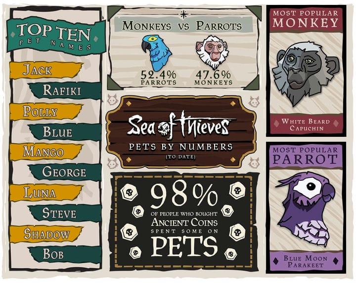 Gli animali domestici sollevano gli spiriti dei pirati in vista dell'aggiornamento spettrale di Sea of ​​Thieves di ottobre